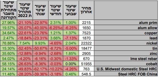 סקירת מחירי מתכות 27.10.2022 - פריקו