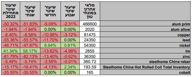 סקירת מחירי מתכות 29.12.2022 - פריקו