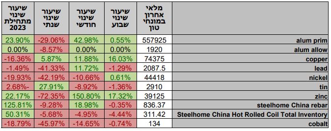 סקירת מחירי מתכות 09.03.2023 - פריקו