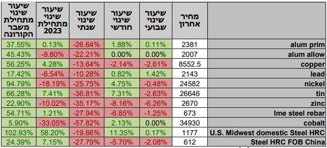 סקירת מחירי מתכות 27.04.2023 - פריקו