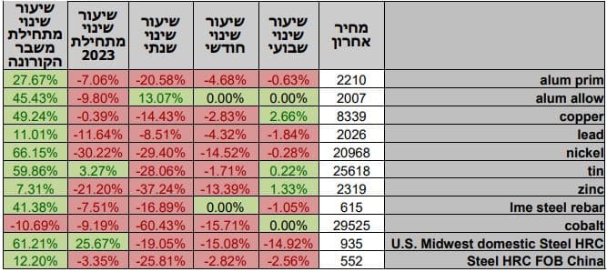 סקירת מחירי מתכות 08.06.2023 - פריקו