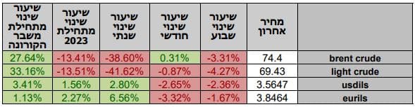 סקירת מחירי מתכות 15.06.2023 - פריקו