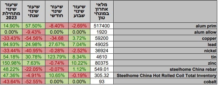 סקירת מחירי מתכות 20.07.2023 - פריקו
