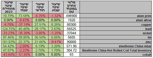 סקירת מחירי מתכות 10.08.2023 - פריקו