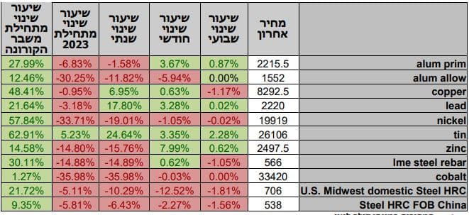 סקירת מחירי מתכות 21.09.2023 - פריקו