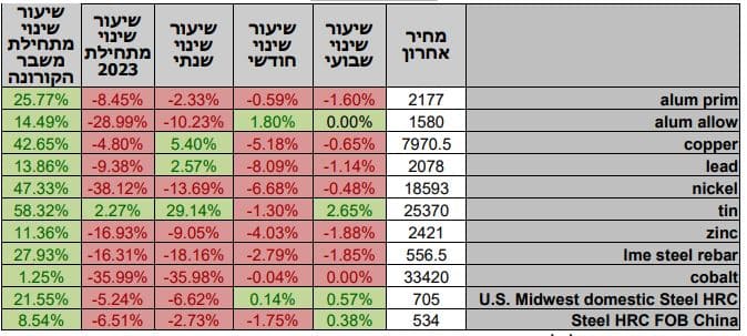 סקירת מחירי מתכות 19.10.2023 - פריקו