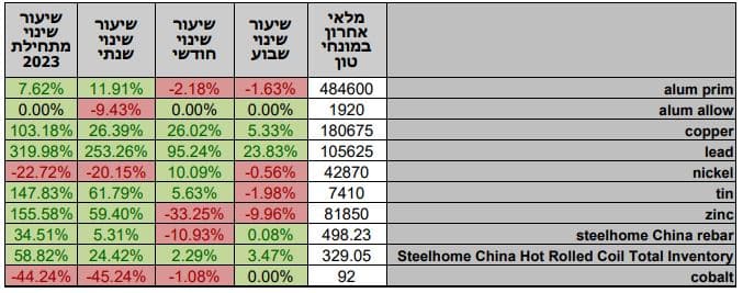 סקירת מחירי מתכות 19.10.2023 - פריקו