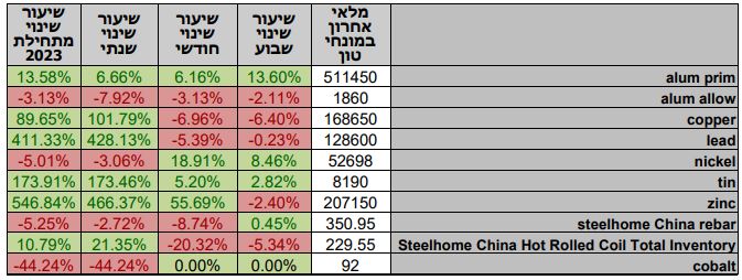 סקירת מחירי מתכות 21.12.2023 - פריקו