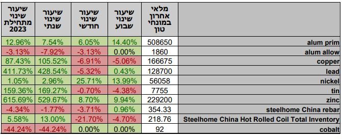 סקירת מחירי מתכות 28.12.2023 - פריקו